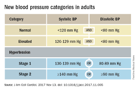 Video U S Hypertension Guidelines Reset Threshold To 130