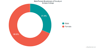 Scripps College Diversity Racial Demographics Other Stats