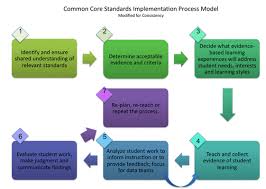 Hawaii Content Performance Standards Education Technology Teachers Education Elementary Math Common Core