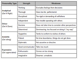 List of strengths & weaknesses + professional answers. Path To Success Recognize And Develop Your Strengths Total Life Management Total Life Management
