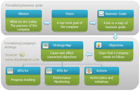 Strategic Planning Process Mission Priorities Goals Kpis Initiatives Strategy Map Strategic Planning Process Vision Statement