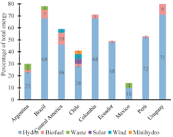 Se forma dos gobiernos que se disputaban el poder en uruguay, gobierno de cerrito y el gobierno de la defensa. Energies Free Full Text Short Rotation Wood Crops In Latin American A Review On Status And Potential Uses As Biofuel Html