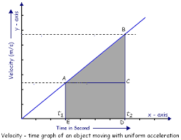 Graphical Representation Of Motion Velocity Time Graph 2