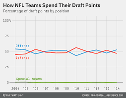 Which Positions Teams Valued Most In The 2014 Nfl Draft