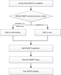 snmp configuration workflow