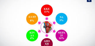Η δημοσκόπηση της alco πρόθεση ψήφου. Dhmoskophsh Alco Gia To Open 8 5 Kai Panw H Diafora Nd Syriza Vid E8nos