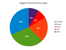 Fast Food Franchise Business Plan