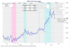 the pounds decline against dollar at risk of extending