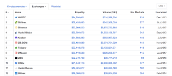 The first one launched back in 2010, where bitcoin traded for about $0.003, which shows how far the coin has come, trading at around $40,000 per coin at the time of writing. Comparison 20 Best Cryptocurrency Exchanges 2020 For Buying Bitcoin Crypto Bitcoin Cryptocurrency Trading Blog