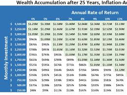 This Chart Will Tell You How Much You Need To Save Every Month To Become A Millionaire In 25 Years With Become A Millionaire Savings And Investment Investing