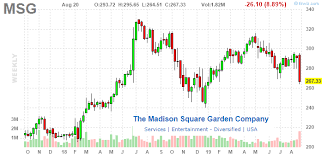 Madison Square Garden Las Vegas Sphere Now A Financial