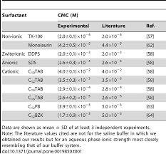 Critical Micelle Concentrations Cmc Of The Surfactants