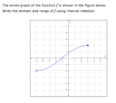 When you discover a new function there are so many different kinds of functions, but domain and range are important parts of your study of functions. Solved The Entire Graph Of The Function Fis Shown In The Chegg Com