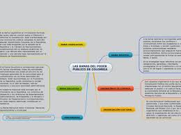Está representada por una corporación pública colegiada de elección popular denominada congreso de la república, el cual está integrado por el senado de la república y la. Las Ramas Del Poder Publico De Colomb Carte Mentale