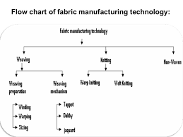 52 Logical Weaving Process Flow Chart Pdf