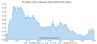 Us Dollar Usd To Russian Ruble Rub History Foreign