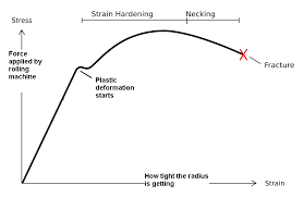 minimum bending radius when bending bars of steel the