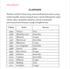 Pelaksanaan asesmen kompetensi minimum (akm) dicanangkan menteri pendidikan nasional sebagai pengganti ujian nasional akan mulai diterapkan tahun 2021. Contoh Soal Hots Mushlihatun Syarifah