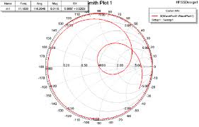 Impedance Matching Of The Filter Using A Smith Chart