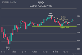 Ethereum's internal pricing mechanic, known as gas, regulates the price of its transactions. Cryptocurrency Rsi Charts Live Profits From Ethereum Mining Rig Www Czechcrocs Cz