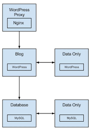 What we have done in the nginx unit docker implementation. Wordpress Libertyseeds Ca