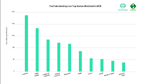 Garena free fire game is the chief lead game by garena. Streamlabs Newzoo Q4 Year In Review Live Streaming Industry Report Newzoo