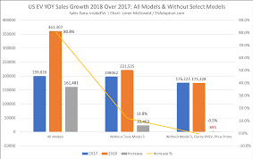 Us Ev Sales Surpass 2 In 2018 9 Ev Sales Charts