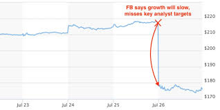 facebook sees biggest single day market cap wipeout in us