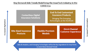 We did not find results for: Insurtech 5 Trends That Will Redefine The Industry In The Covid Era Nasscom Community The Official Community Of Indian It Industry