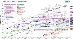 best research cell efficiency chart photovoltaic research