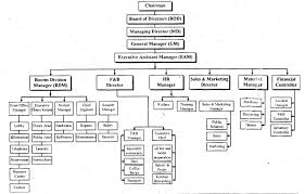 organization chart of a large hotel hotel management