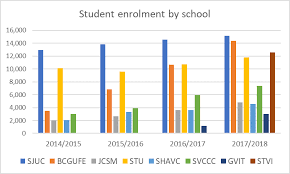 Hope Education Group Co Ltd 1765 Hk Is The Second Largest Private Higher Education Player In China Based On Stu Education Student Enrollment Higher Education