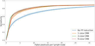 Weet je wel hoeveel vrouwen moeilijk, of zelfs helemaal nooit, zwanger worden, een miskraam krijgen of een kindje verliezen? Lymph Node Detection In Mr Lymphography False Positive Reduction Using Multi View Convolutional Neural Networks Peerj