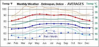 Temperature Graphs For Belmopan Belize 2003 2014