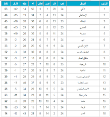 Table, news, fixtures, results & scores. Egyptian League Table 2017 18 After Zamalek Beat Petrojet With Three