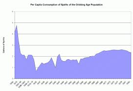 Chart Per Capita Consumption Of Spirits Of The Drinking Age