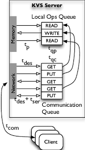 Kvs designs is an all custom order shop. Kvs Client Server Simulator Design Download Scientific Diagram