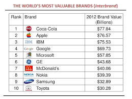 Ranking the world's most valuable brands. Ppt The World S Most Valuable Brands Interbrand Powerpoint Presentation Id 1586408