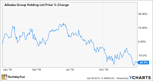Why Alibaba Group Stock Lost 21 In 2018 The Motley Fool