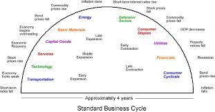 Stock Market Sector Rotation Points To Continued Economic