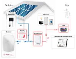 If installed as part of a solar system the applicable vat rate is 5%. Tesla Powerwall Technische Daten Und Preis Maxx Solar