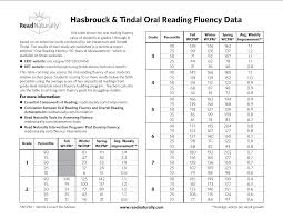Handy Chart Showing Expected Oral Reading Fluency Rates By