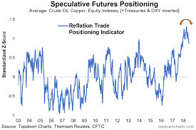 Chart Of The Week Reflation Sentiment Rolling Over
