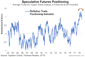 chart of the week reflation sentiment rolling over