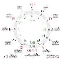 Slowly ~~ m ~~ major: Key Music Wikipedia