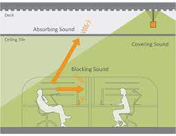 Sound Masking White Noise System Installation Cedar Rapids Ia