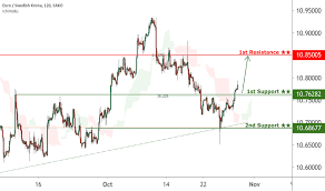 Page 3 Eur Sek Chart Euro To Swedish Krona Rate Tradingview