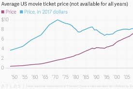 The Biggest Revolution In Cinema Ticket Prices In Decades