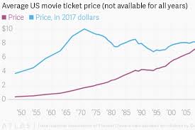 the biggest revolution in cinema ticket prices in decades