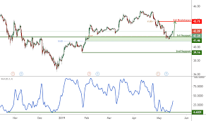 Bp Stock Price And Chart Nyse Bp Tradingview